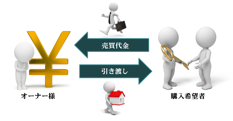 契約・決済業務