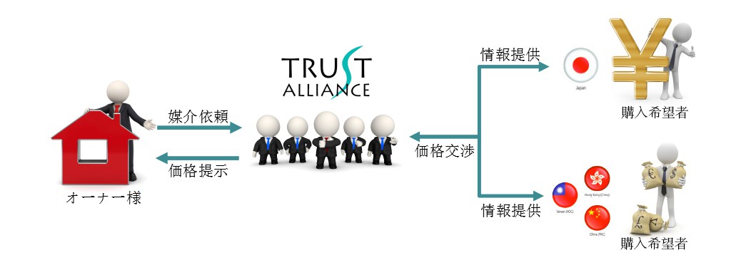 仲介業務